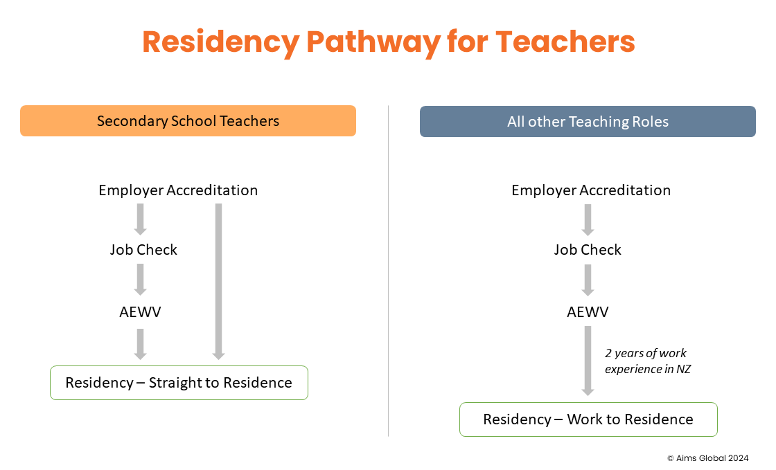 Residence pathway for Teachers Residence pathway for Teachers